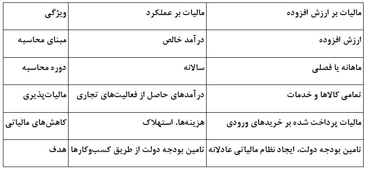 تفاوت مالیات برعملکرد و ارزش افزوده