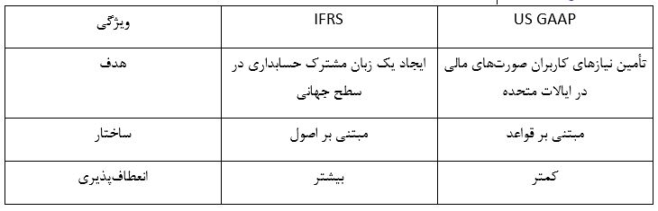 حسابداری بین المللی